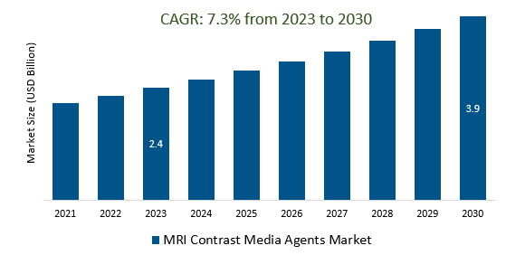 MRI Contrast Media Agents Market Size 2023-2030